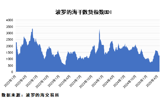 糧食進口量大幅回落，鐵礦石供應平穩(wěn)
